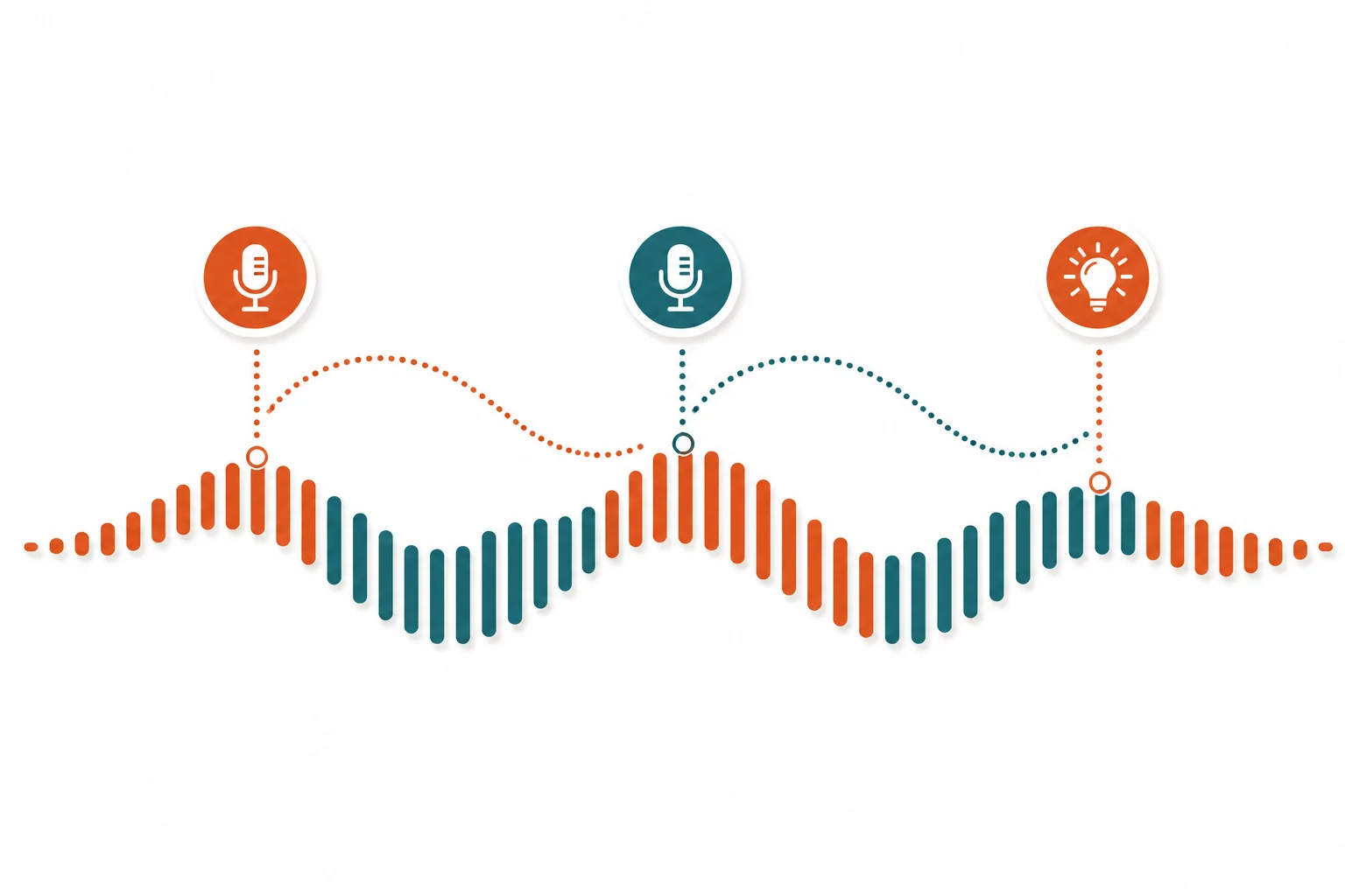Onde sonore formant un chemin de marche reliée à des icônes de micro et d'ampoule, illustrant le brainstorming vocal mains libres en mouvement