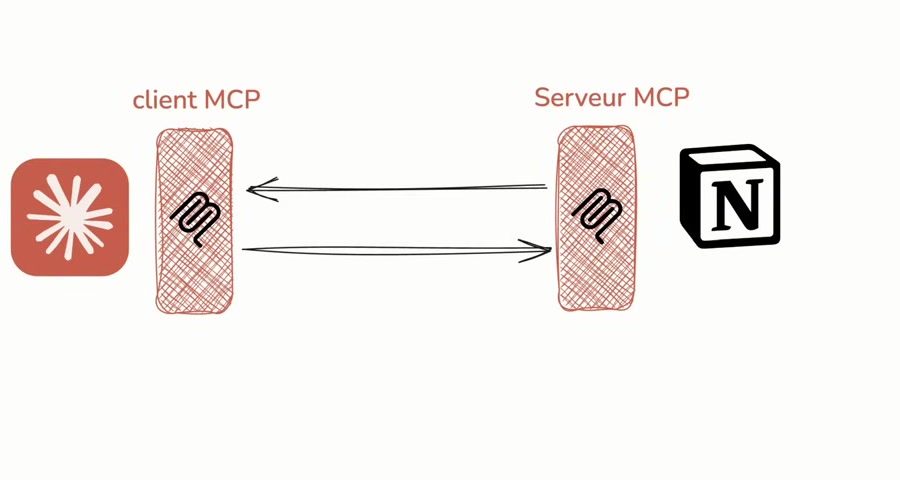 Architecture client-serveur MCP — le client MCP (Claude) communique de manière bidirectionnelle avec le serveur MCP connecté à Notion