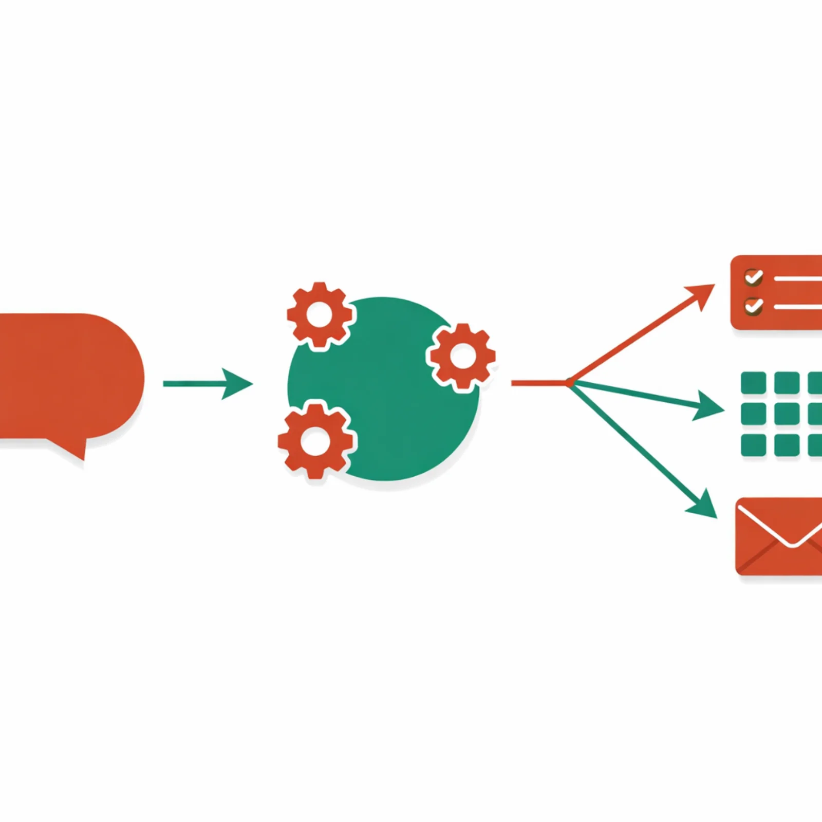 Pipeline d'automatisation montrant une bulle de conversation connectee a un hub de traitement puis divergeant vers trois sorties - taches, base de donnees et message